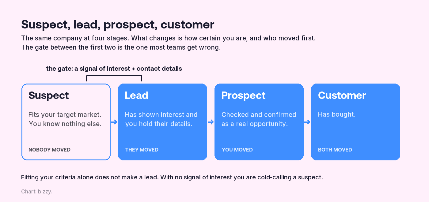 Diagram of four stages: suspect, a company that fits your target market with nobody having moved; lead, has shown interest and you hold their details, they moved; prospect, checked and confirmed as a real opportunity, you moved; customer, has bought, both moved. The gate between suspect and lead is a signal of interest plus contact details.