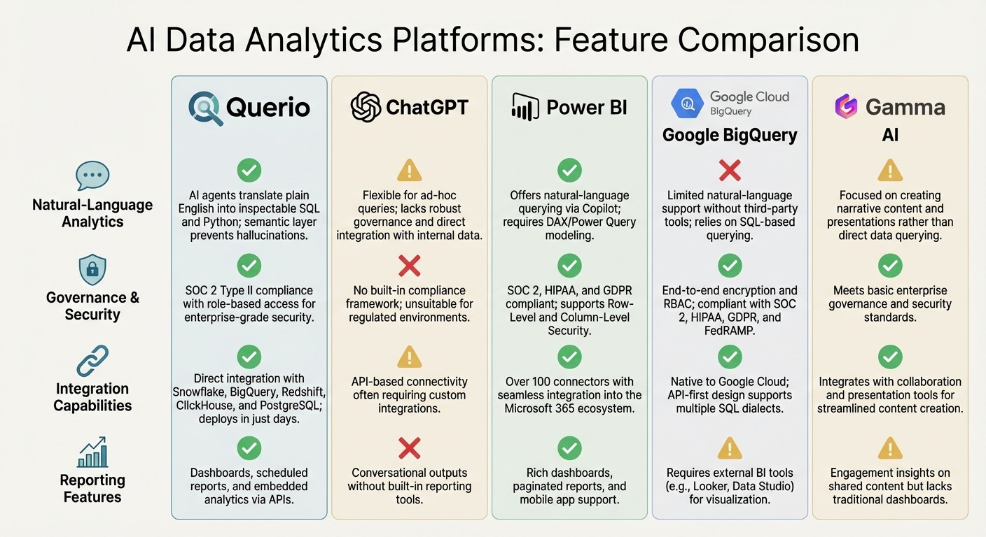 AI Data Analytics Platforms Comparison: Features, Security, and Integration