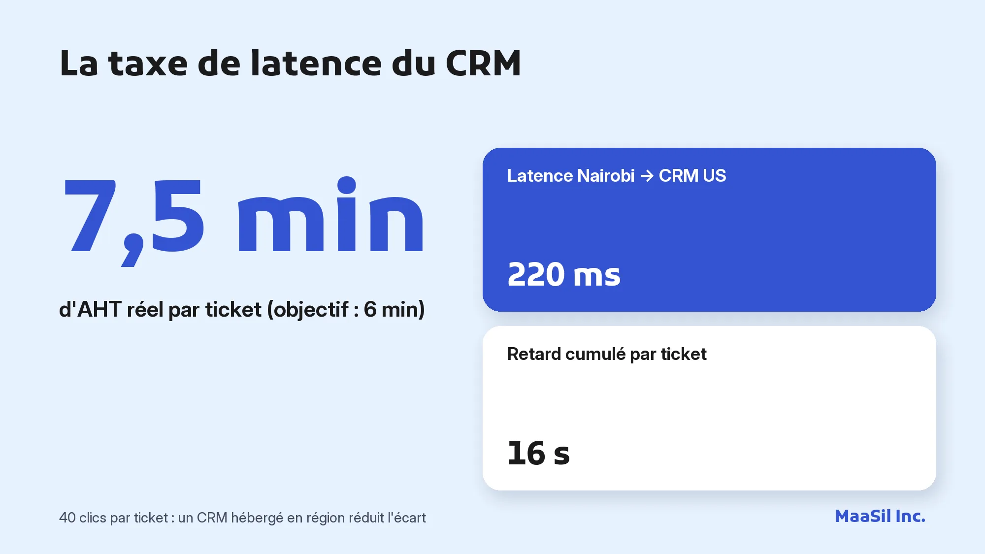 Infographie : 220 ms de latence vers un CRM américain font passer l'AHT de 6 à 7,5 minutes pour un agent basé à Nairobi