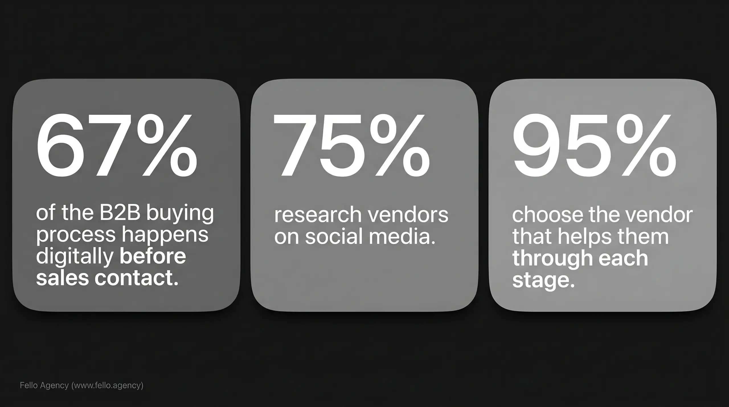 B2B Buying Decision Statistics