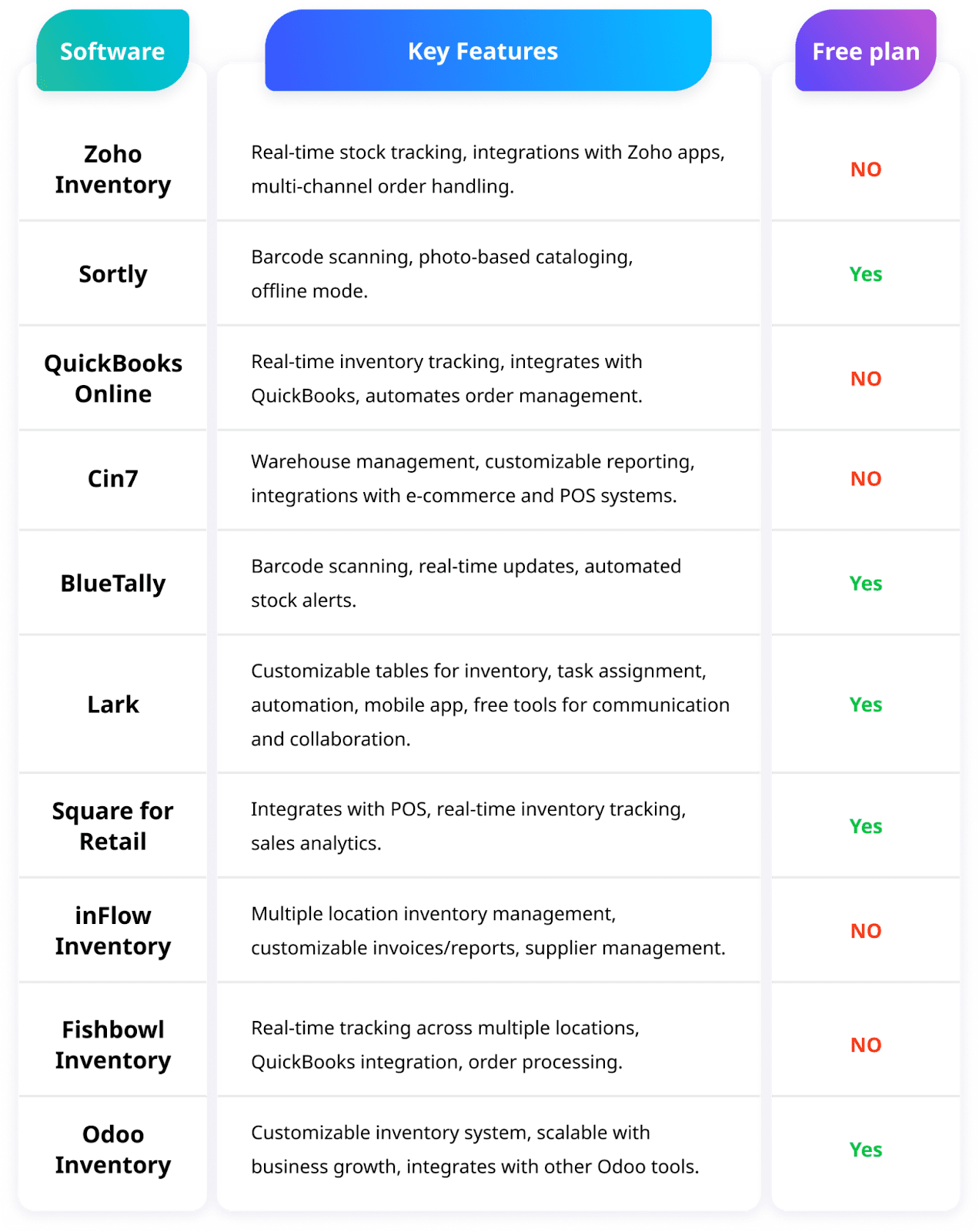 Comparison table of the best inventory management software for small business 