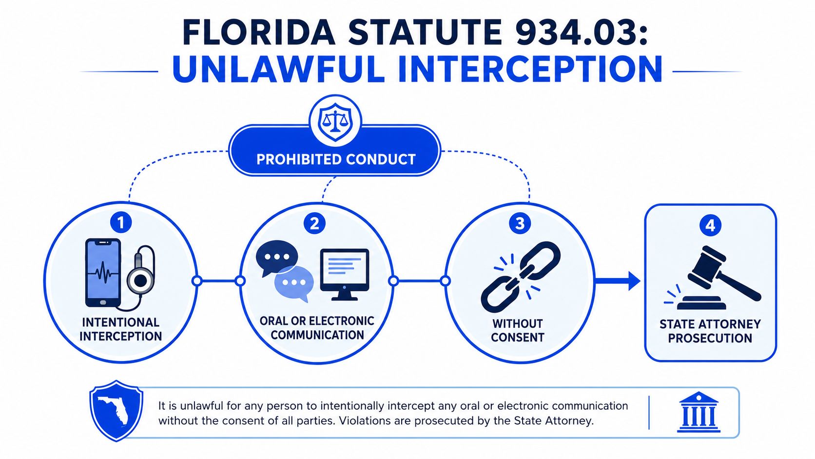 A visual infographic explaining Florida Statute 934.03 regarding the laws against unlawful interception of communications.