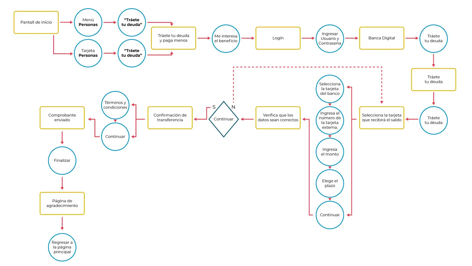 Flujo de usuario (User Flow) optimizado para la transferencia de deuda: simplificación del "happy path" hacia un proceso lineal para transacciones rápidas.
