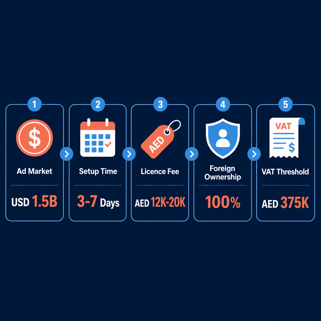 Infographic: Marketing Management Business License in Dubai
