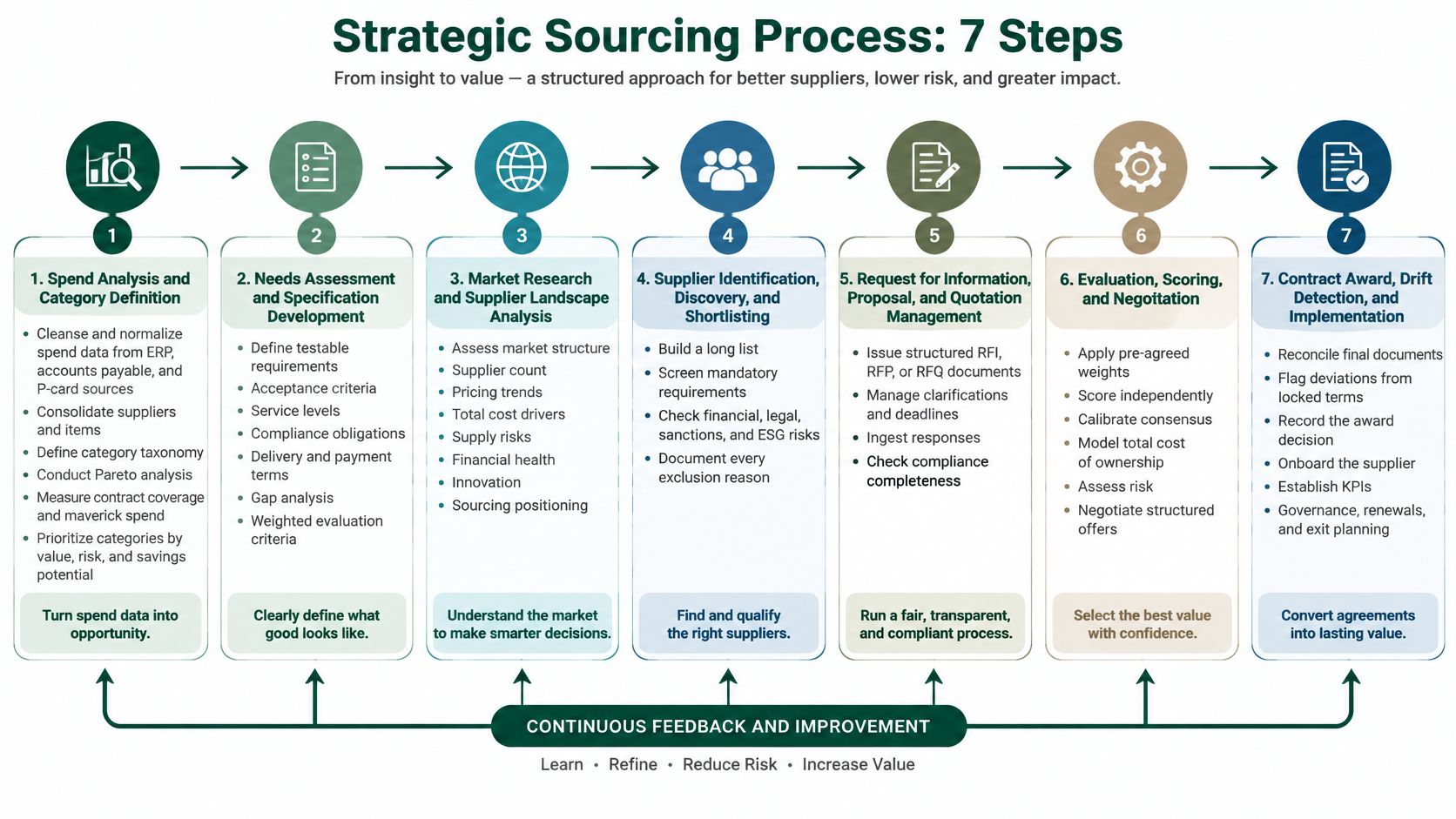 A diagram illustrating the seven-step strategic sourcing process from initial spend analysis to final contract implementation and improvement.
