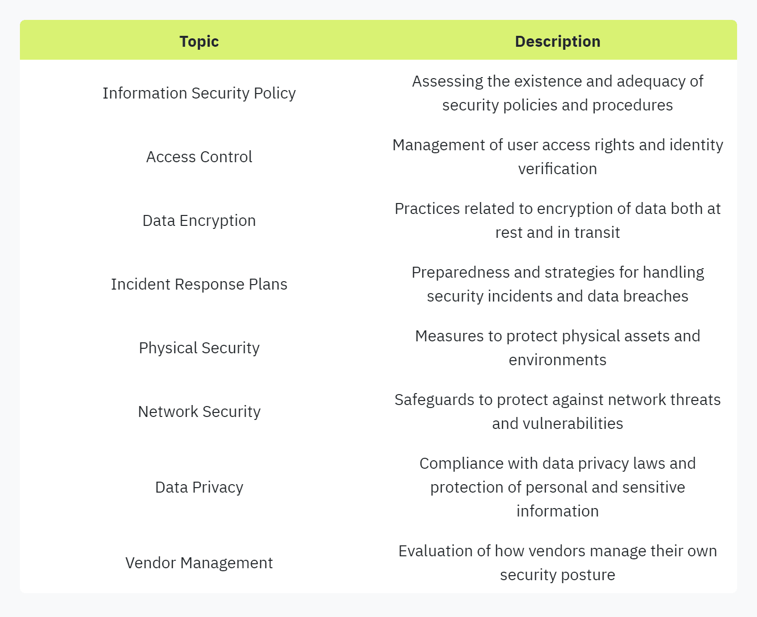 Table displaying: Topic, Description, Information Security Policy, Assessing the existence and adequacy of security policies and procedures, Access Control, Management of user access rights and identity verificationData EncryptionPractices related to encryption of data both at rest and in transitIncident Response PlansPreparedness and strategies for handling security incidents and data breachesPhysical SecurityMeasures to protect physical assets and environmentsNetwork SecuritySafeguards to protect against network threats and vulnerabilitiesData PrivacyCompliance with data privacy laws and protection of personal and sensitive informationVendor ManagementEvaluation of how vendors manage their own security posture