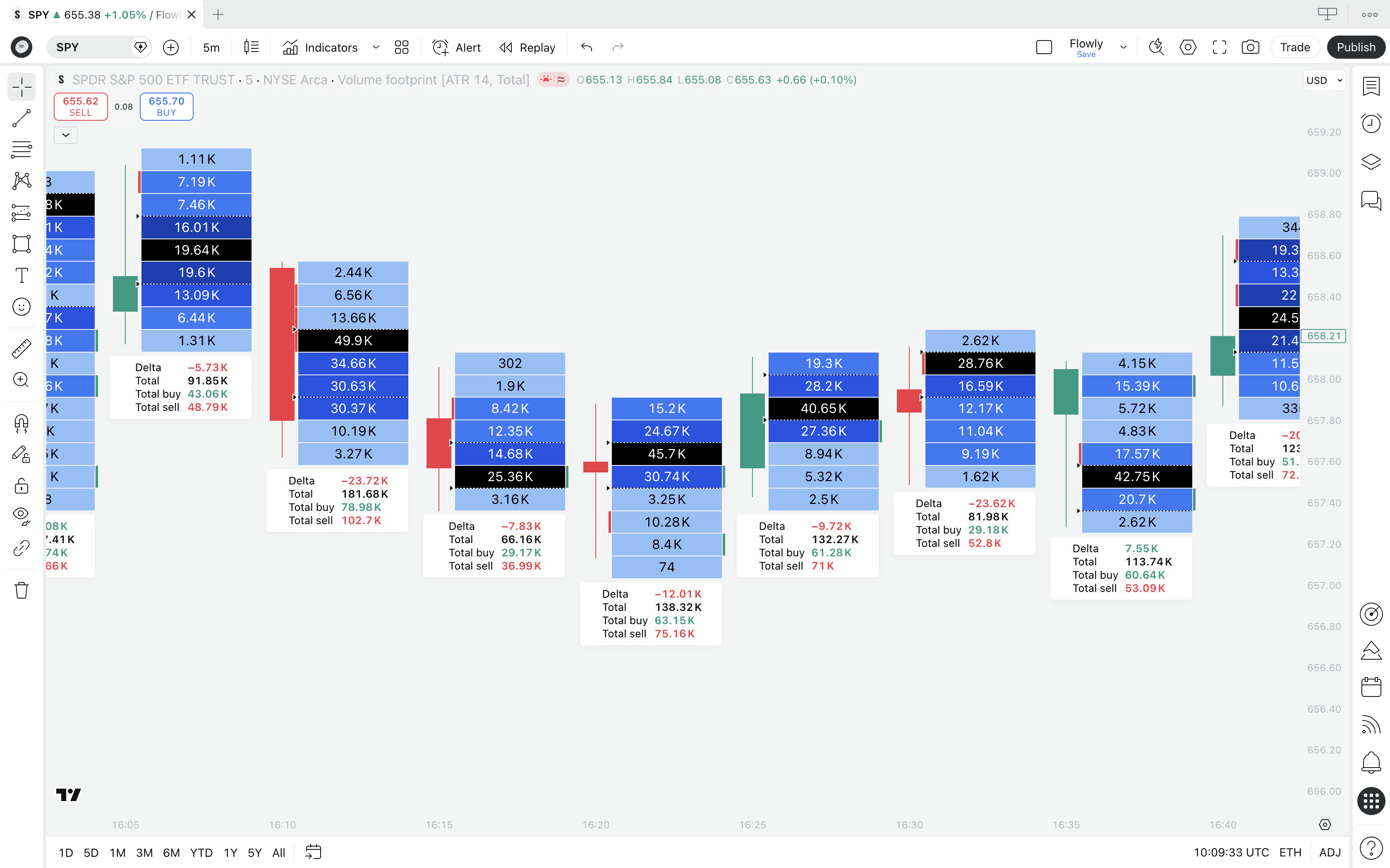 An illustration of "Total" template on TradingView Volume Footprint, showing total volume traded at price.