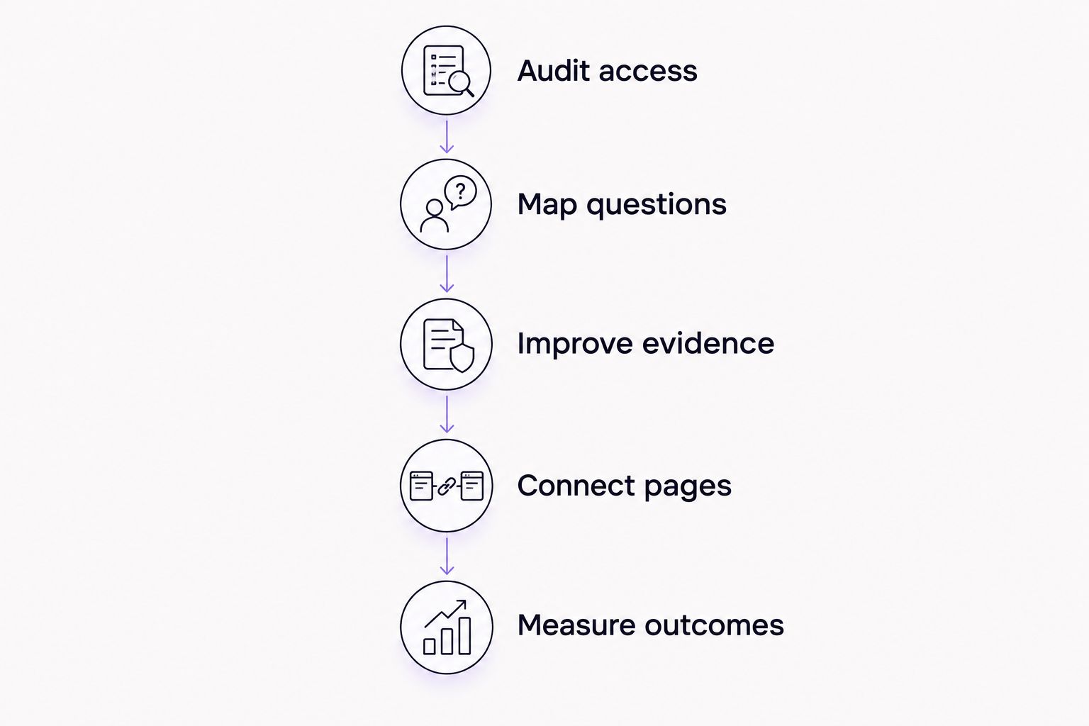 A shared SEO and GEO workflow from access checks to outcome measurement