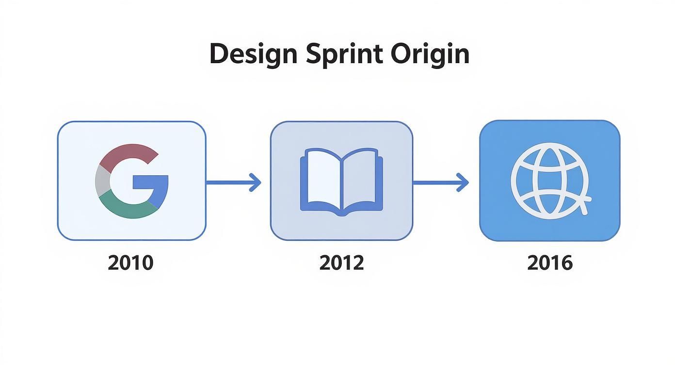 Timeline showing the origin of Design Sprints, from Google (2010), to a book (2012), and a globe icon (2016).