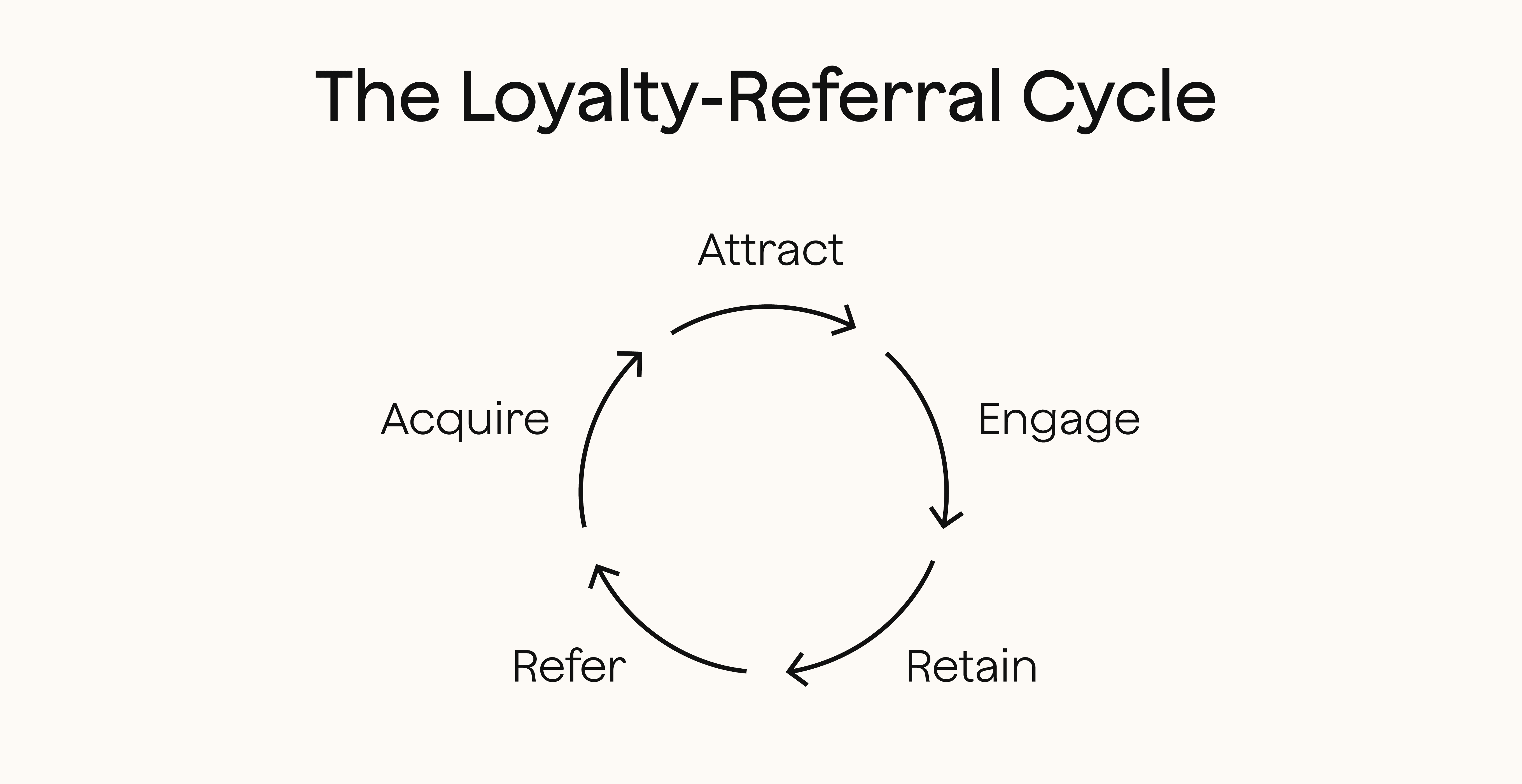 Loyalty-referral cycle image