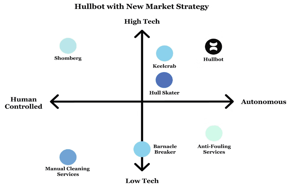 Hullbot Competitor Matrix