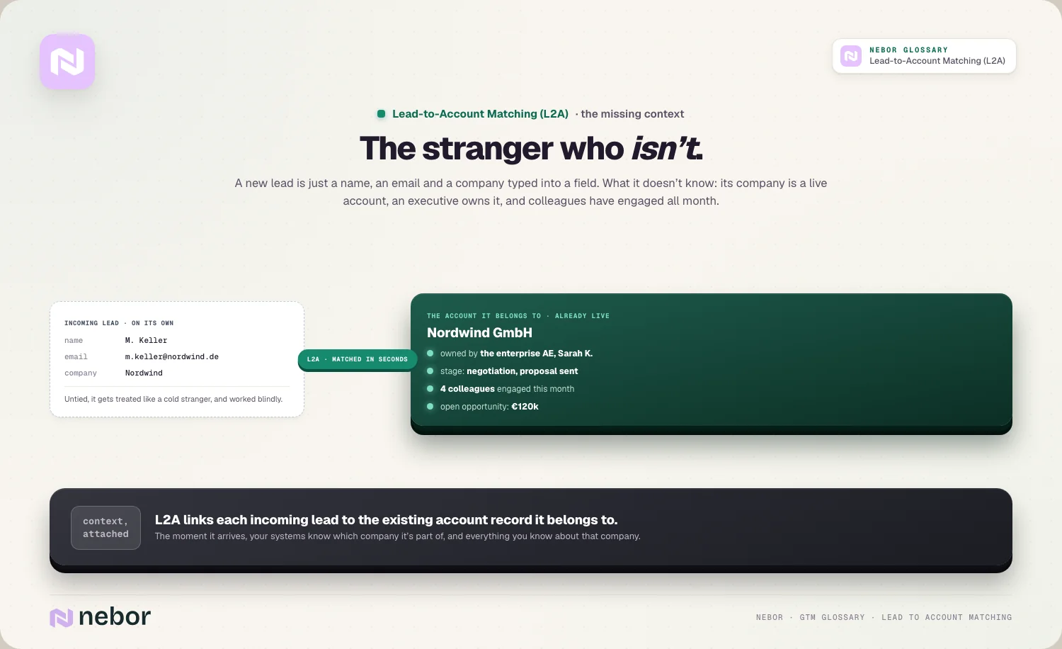 The stranger who isn’t: a bare lead linked in seconds to its live account
