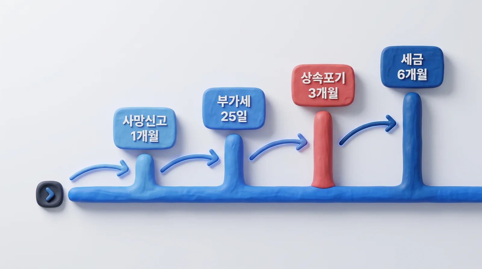 사망신고 1개월, 부가세 25일, 상속포기 3개월, 세금 6개월로 이어지는 상속 절차 기한 타임라인