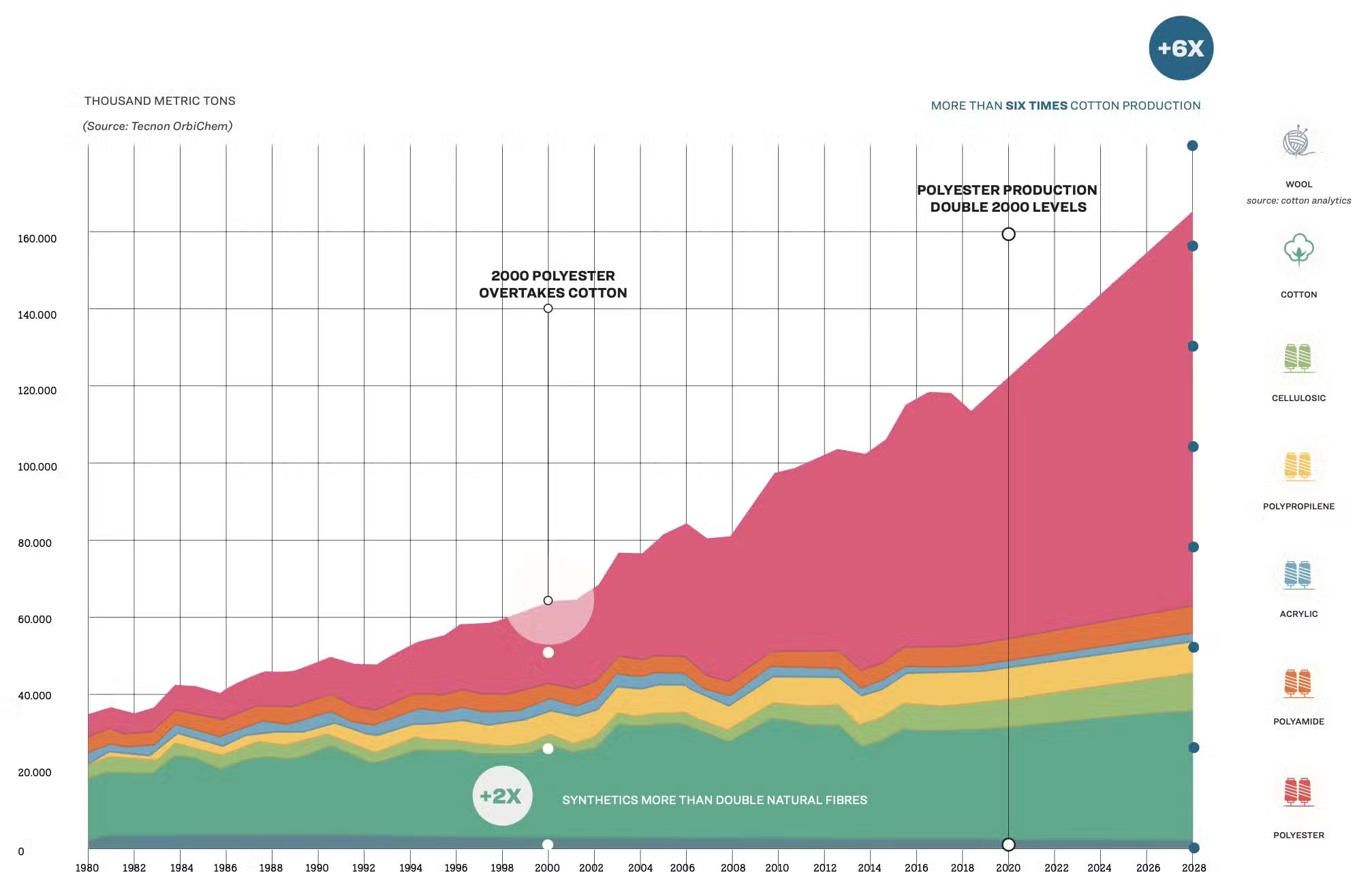 Grafiek: De groei van polyester vezels (1980-2030). 2000: Polyester groter dan katoen. 2020: Polyester verdubbeld sinds 2000 niveau.