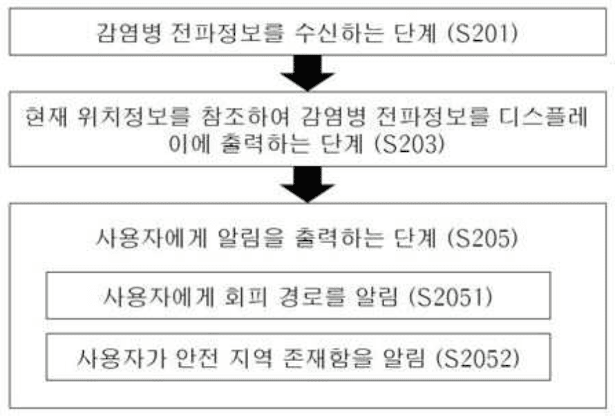 감염병 예찰을 위한 스마트 디바이스