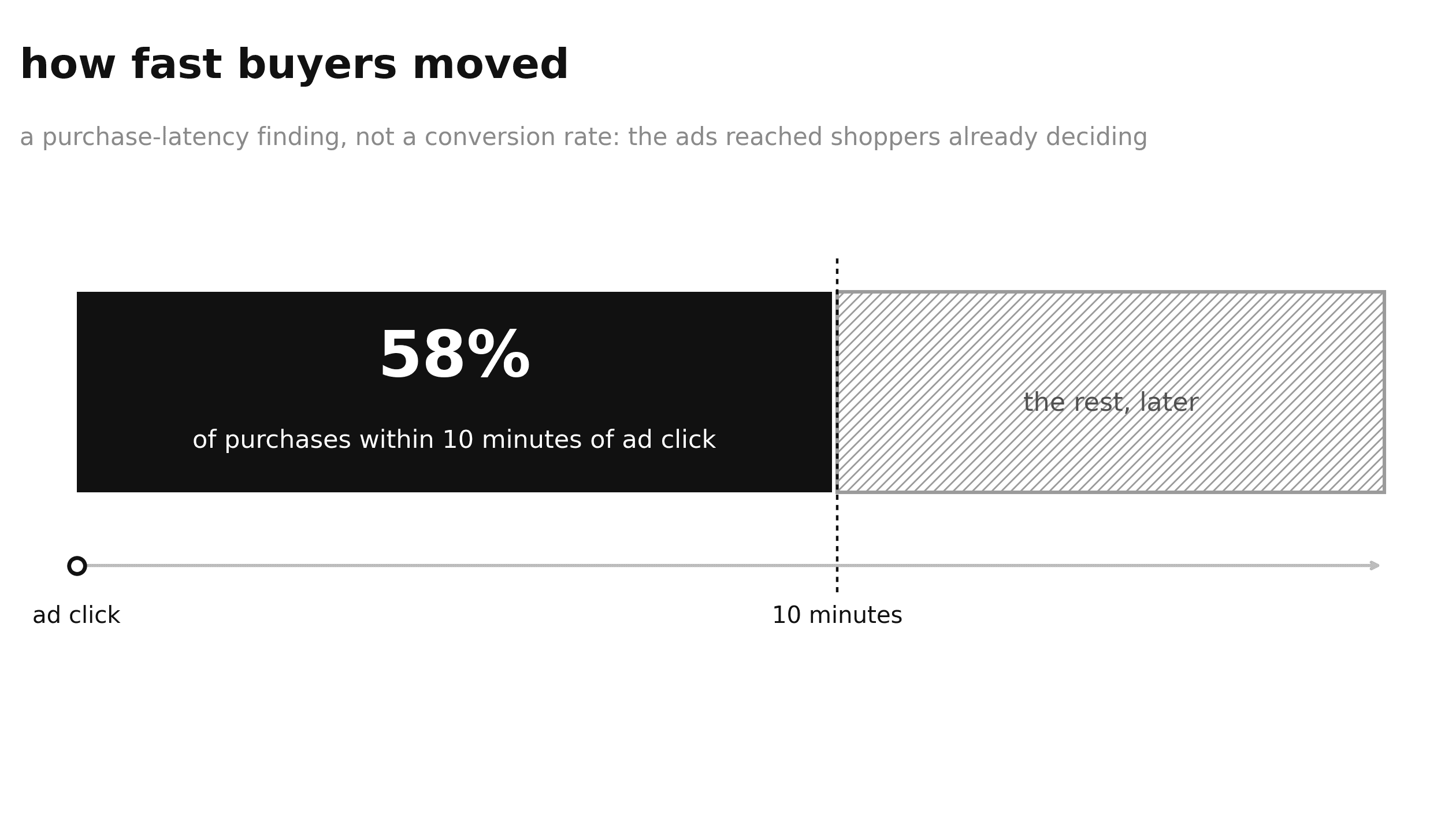 Timeline showing most purchases occurring within ten minutes of an advertisement click
