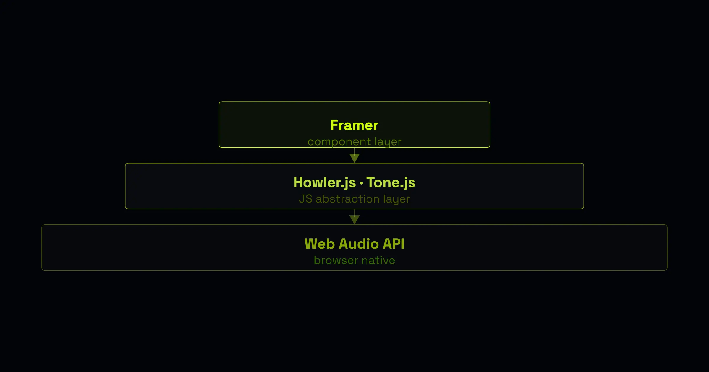 A flowchart illustrating layers of audio technology: Framer, Howler.js and Tone.js, above the Web Audio API.