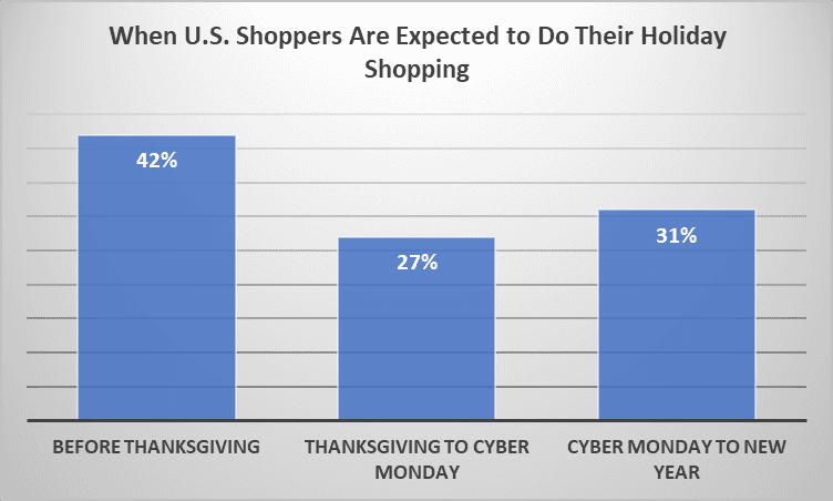 Holiday season shopping trends in the US 