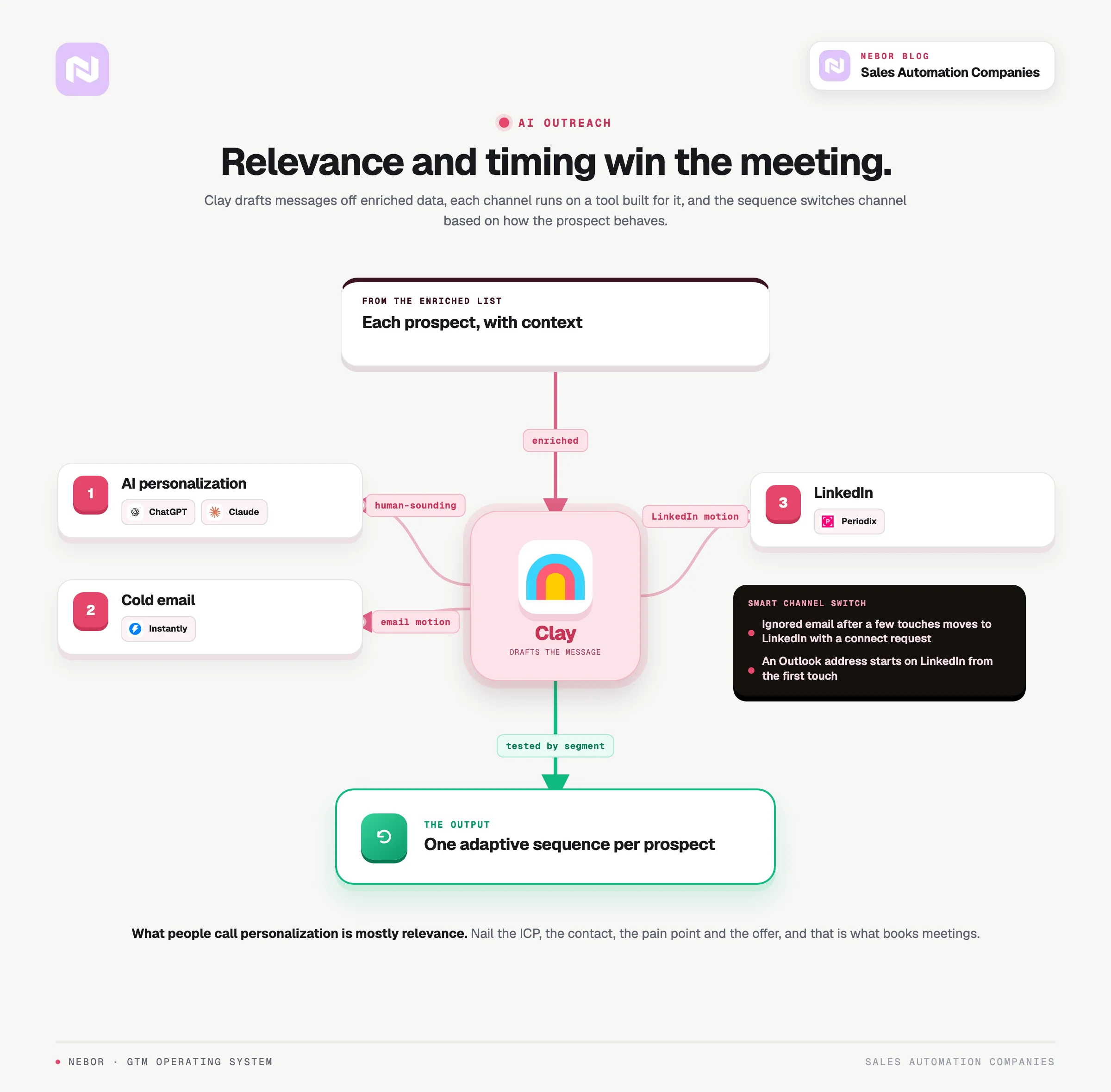 Standing Clay-center tree drafting AI messages and running email and LinkedIn with smart channel switching.