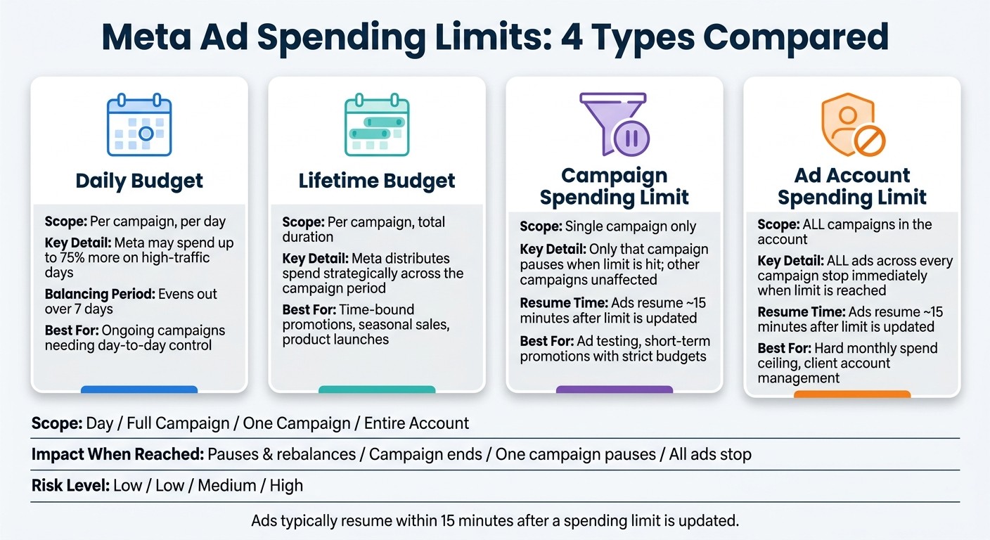 Meta Ad Spending Limits: 4 Types Compared