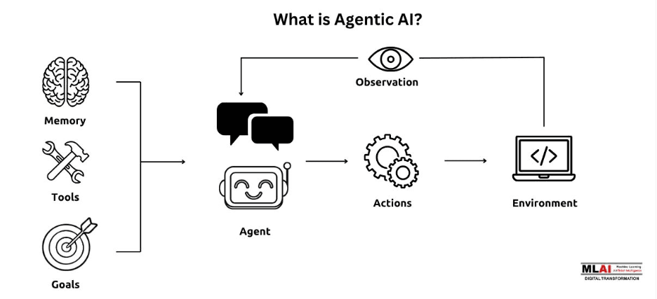 What is Agentic AI? (MLAI DIGITAL)