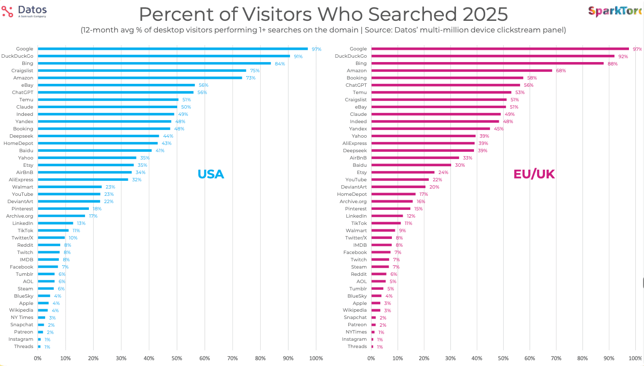 % de usuários que realizam buscas por plataforma