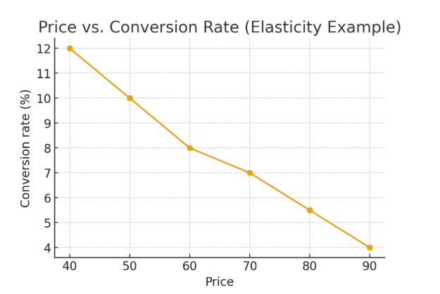 price vs conversion rate example image