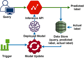 https://www.researchgate.net/publication/340617606/figure/fig1/AS%3A880060739358720%401586834239025/Machine-learning-model-life-cycle.png?utm_source=chatgpt.com