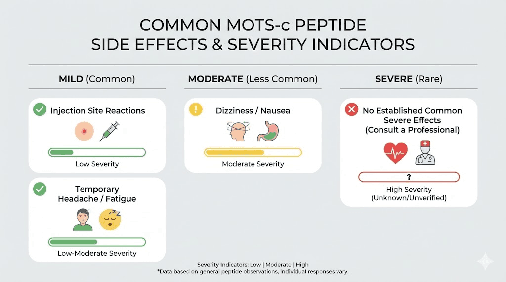 MOTS-c side effects infographic showing common adverse reactions and severity levels