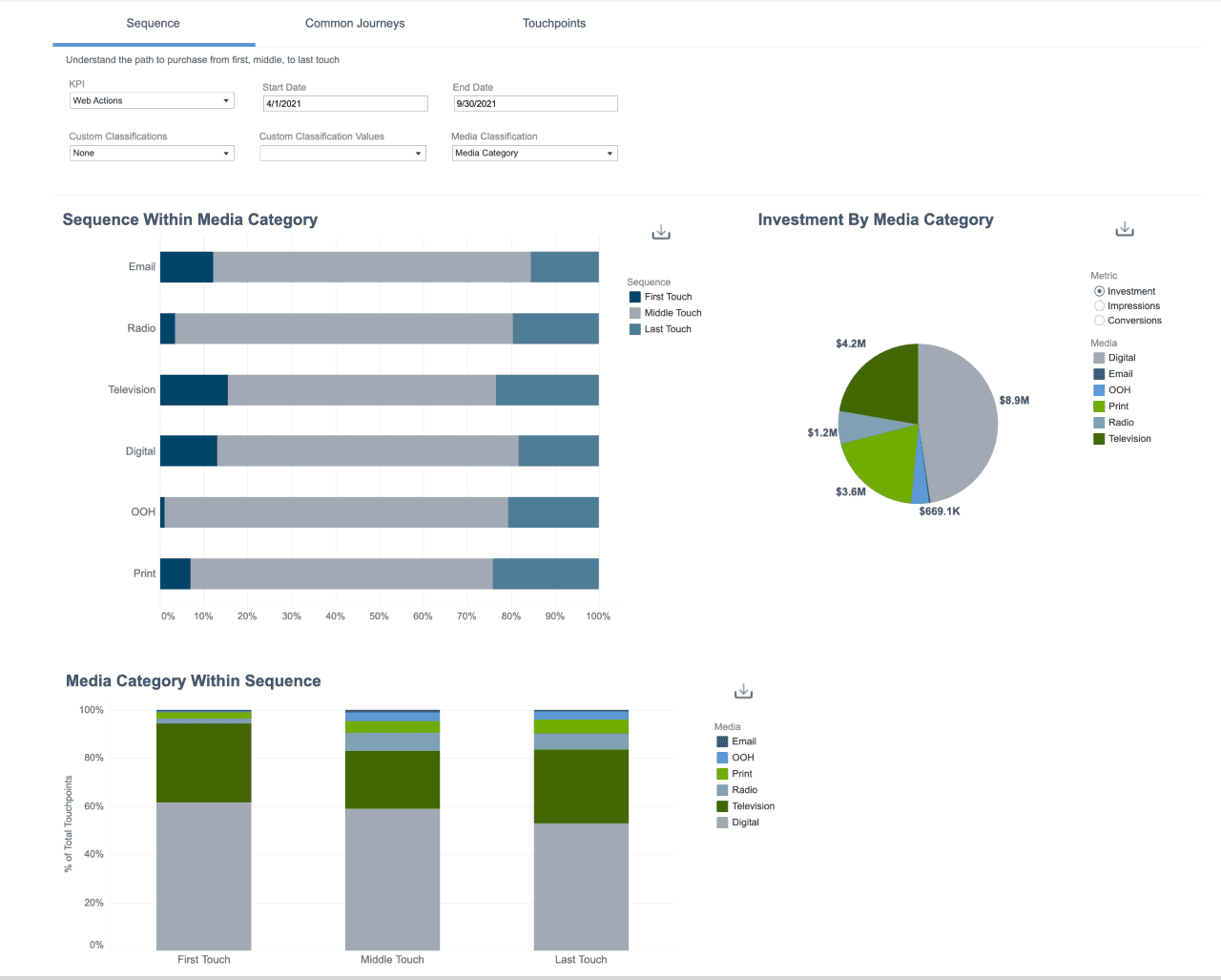 New Insights Journey Visualizations