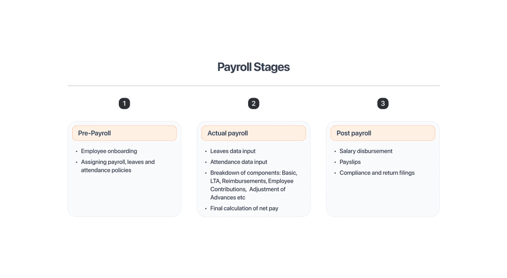 payroll processing stages