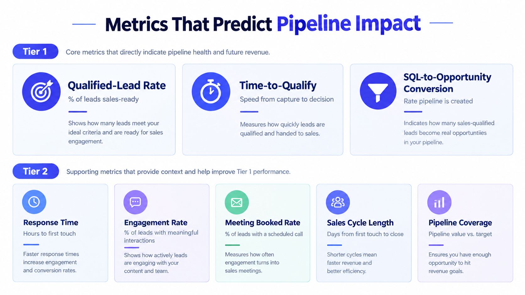 A chart illustrating sales metrics divided into two tiers to predict pipeline health and future revenue growth.