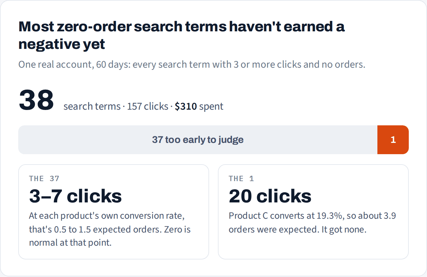 38 zero-order search terms with 157 clicks and $310 spend. 37 had 3 to 7 clicks, 0.5 to 1.5 expected orders: too early. One had 20 clicks on a 19.3% conversion product, about 3.9 orders expected, and none came.