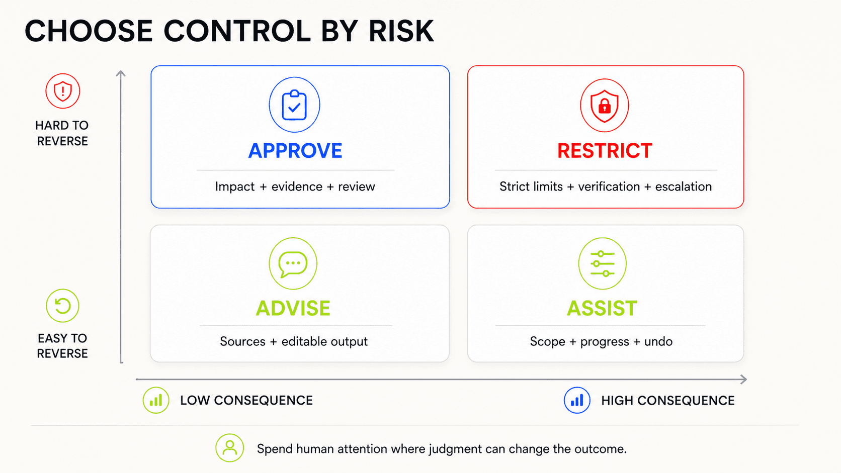 Risk and reversibility matrix for choosing agentic UX controls