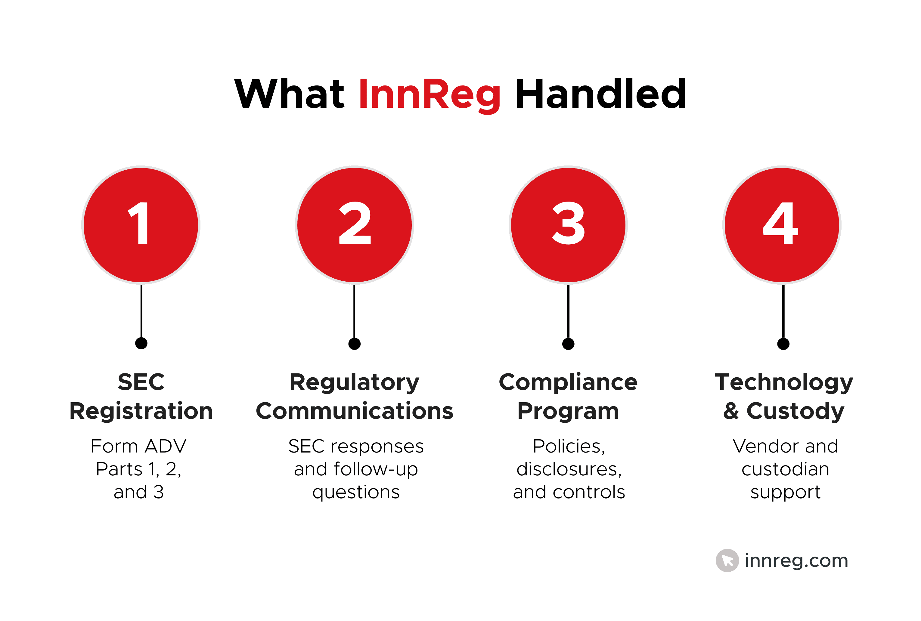 What InnReg Handled