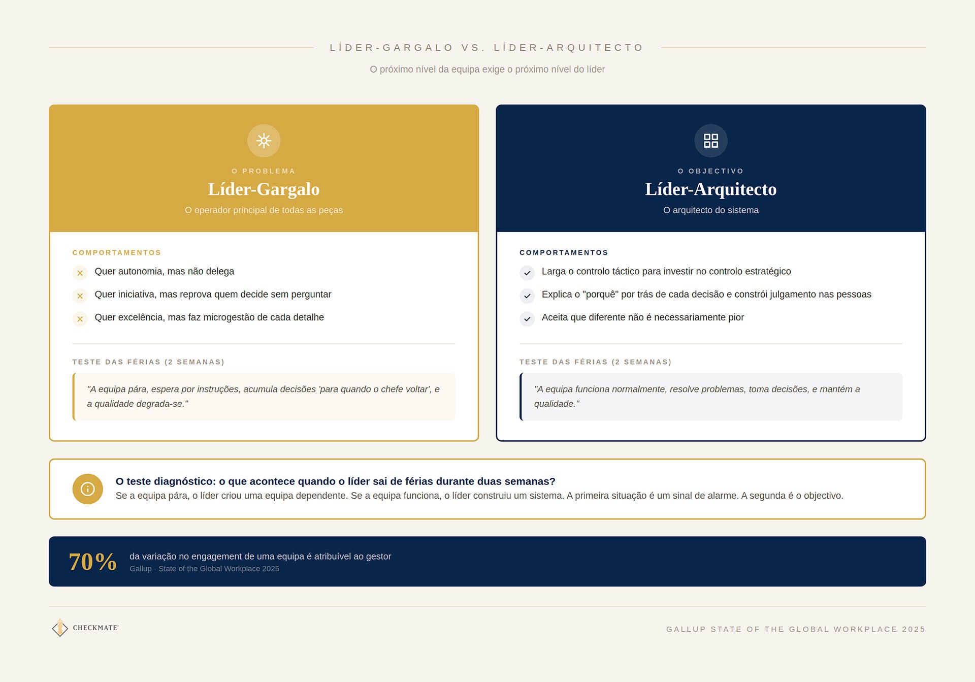 Líder gargalo vs. Líder arquitecto