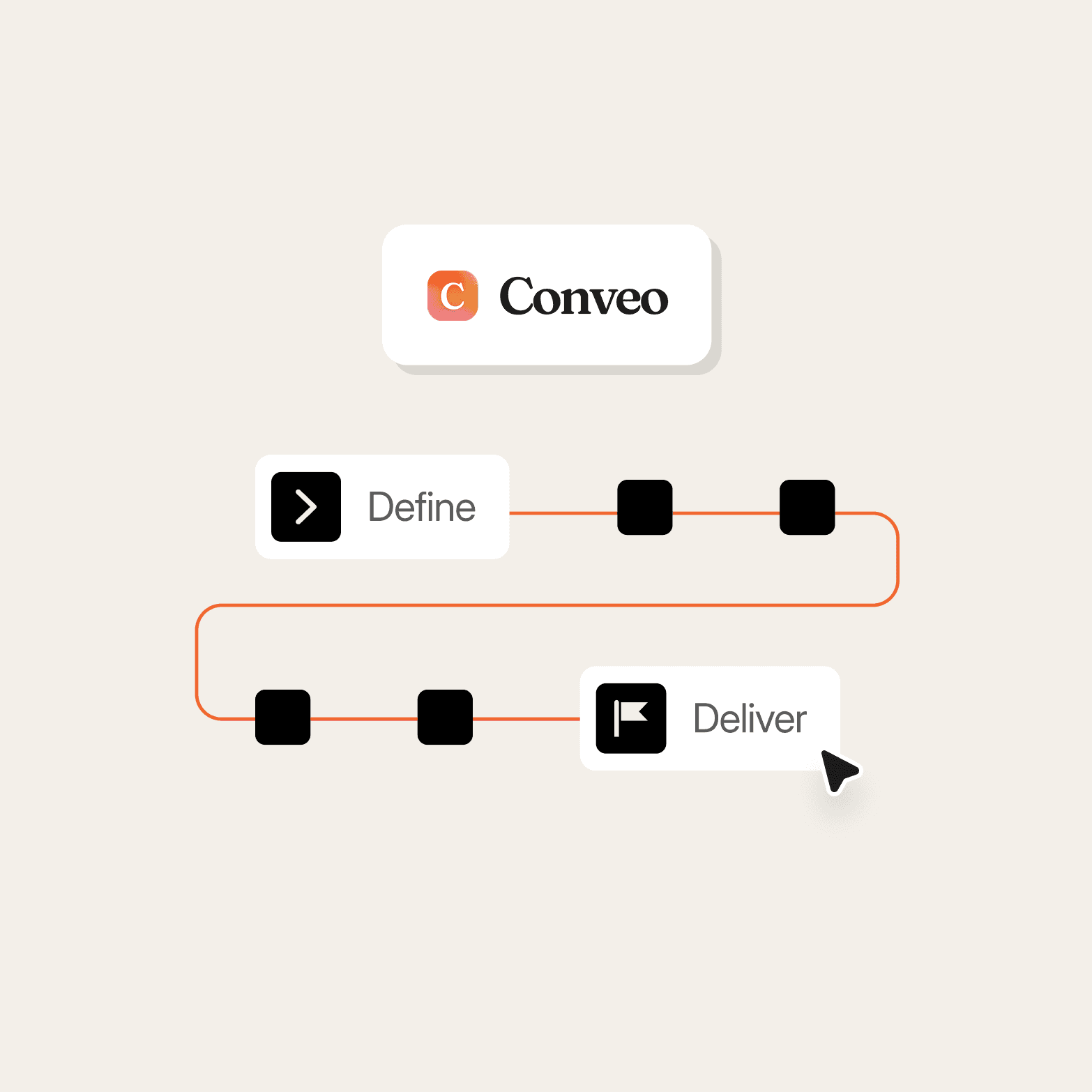Graphic on a beige background featuring the Conveo logo above an abstract workflow diagram showing a snake-like orange connecting line running from a "Define" node through a series of intermediate black square steps to a "Deliver" node, with a cursor arrow pointing to the Deliver endpoint.