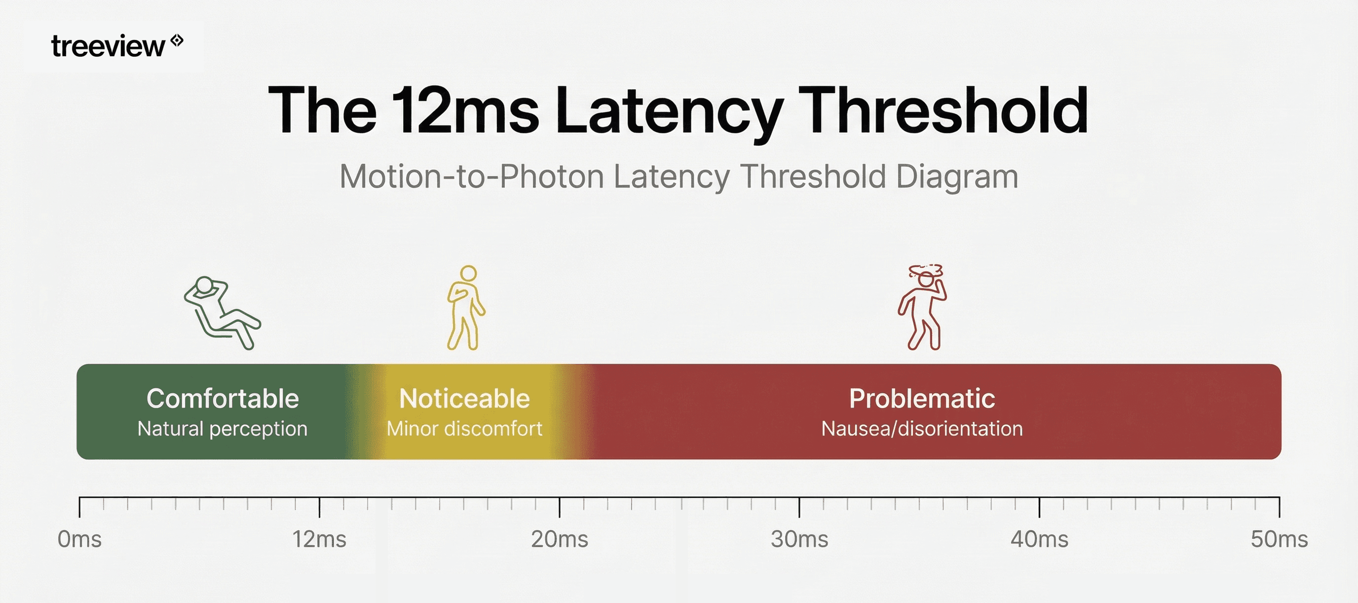 Motion-to-photon latency threshold diagram showing the 12ms comfort zone, noticeable minor discomfort and problematic latency threshold.