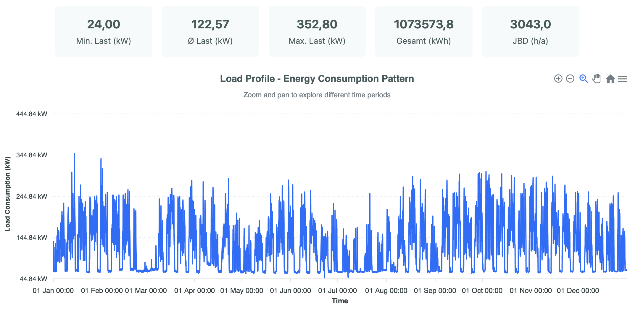 Lastgang eines industriellen Druckbetriebs: Zeitreihe des elektrischen Stromverbrauchs mit typischen Leistungsspitzen und Schwankungen über das Jahr. Beispiel zur Erklärung, wie ein Lastprofil aussieht. Screenshot aus der Software von Green Energy Tools.