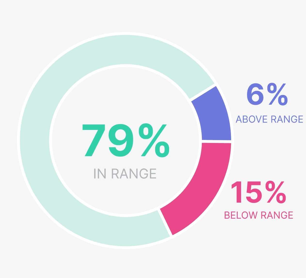Time in Range Donut Chart