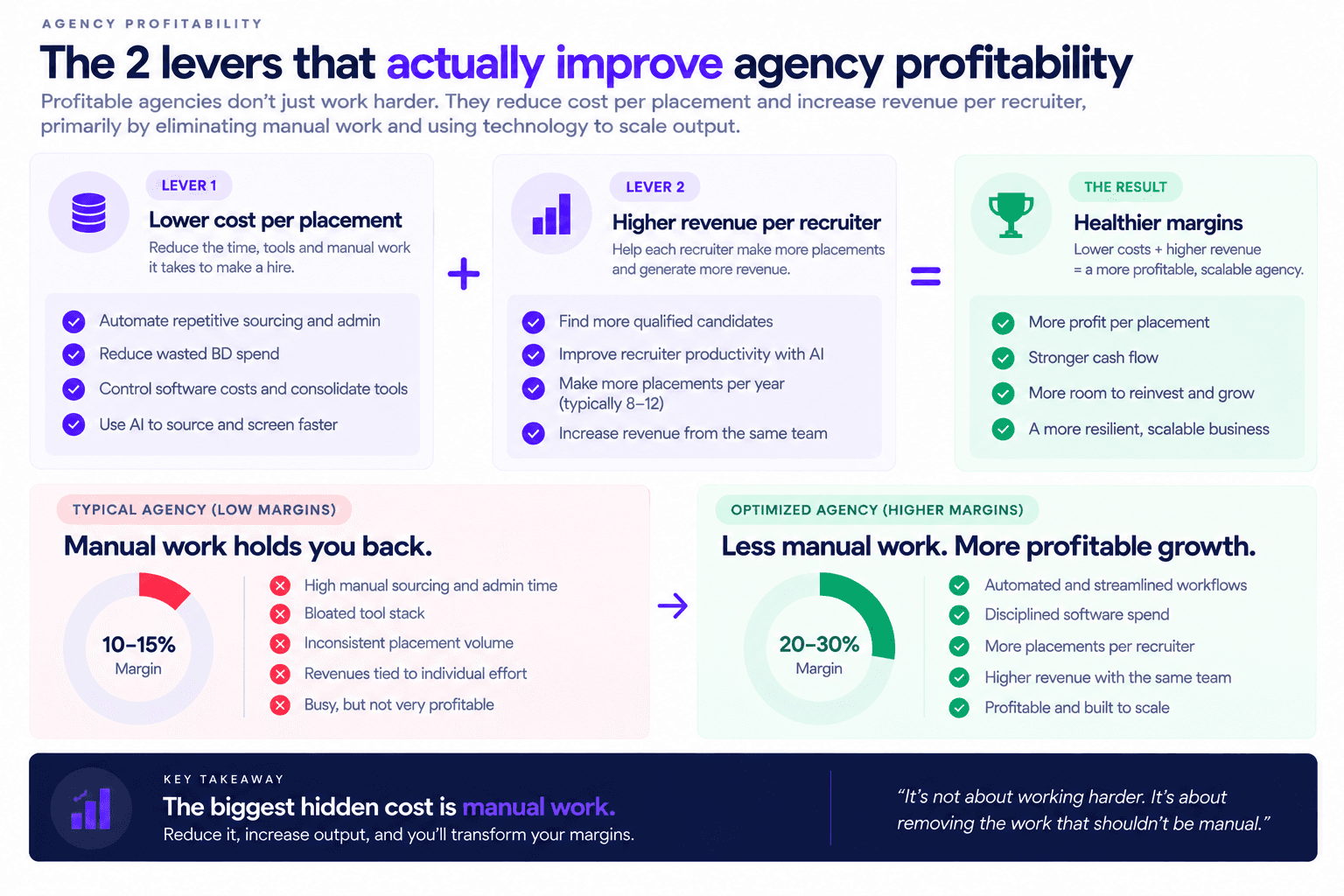 Agency profitability infographic showing lower placement costs, higher recruiter revenue, AI automation, and improved margins.
