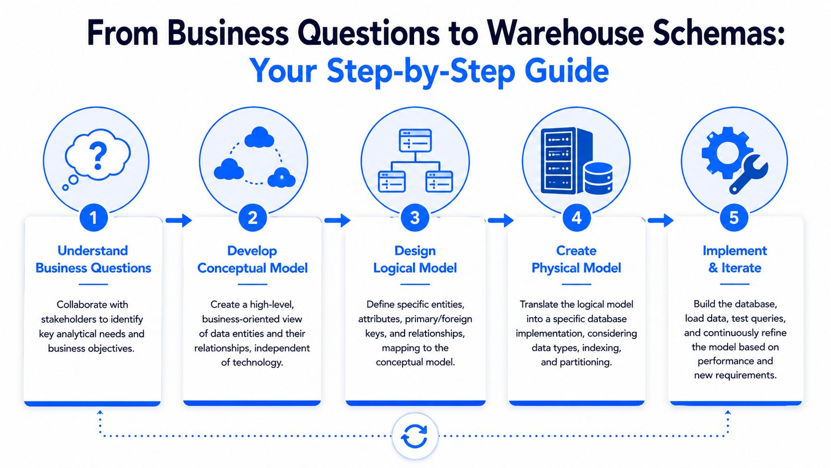 A five-step guide illustration showing the process from business questions to final data warehouse schema implementation.