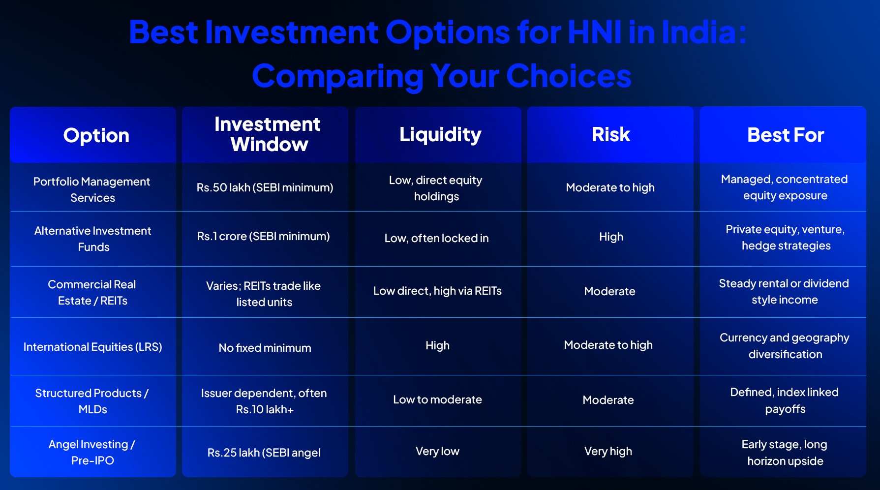 Ckredence Wealth banner showing HNI investment options in India with coins, commercial real estate, global diversification, growth chart, diamond, and safe representing wealth allocation beyond ₹5 crore.
