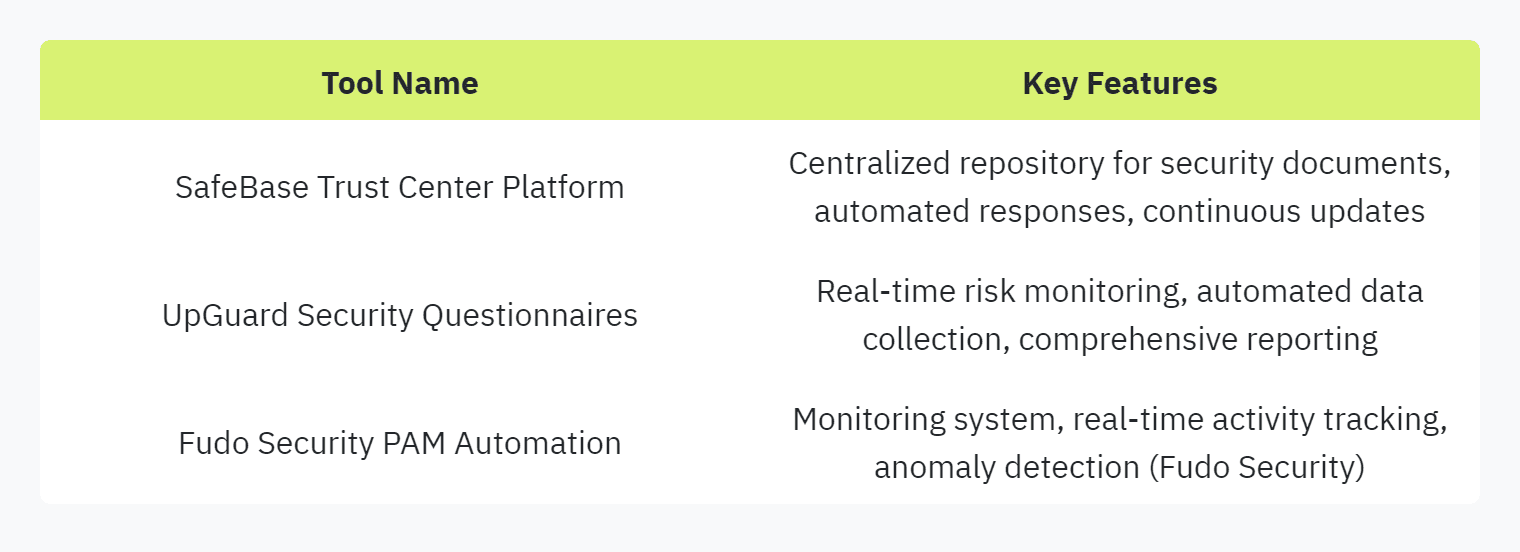 Table displaying: Tool NameKey FeaturesSafeBase Trust Center PlatformCentralized repository for security documents, automated responses, continuous updatesUpGuard Security QuestionnairesReal-time risk monitoring, automated data collection, comprehensive reportingFudo Security PAM AutomationMonitoring system, real-time activity tracking, anomaly detection (Fudo Security)