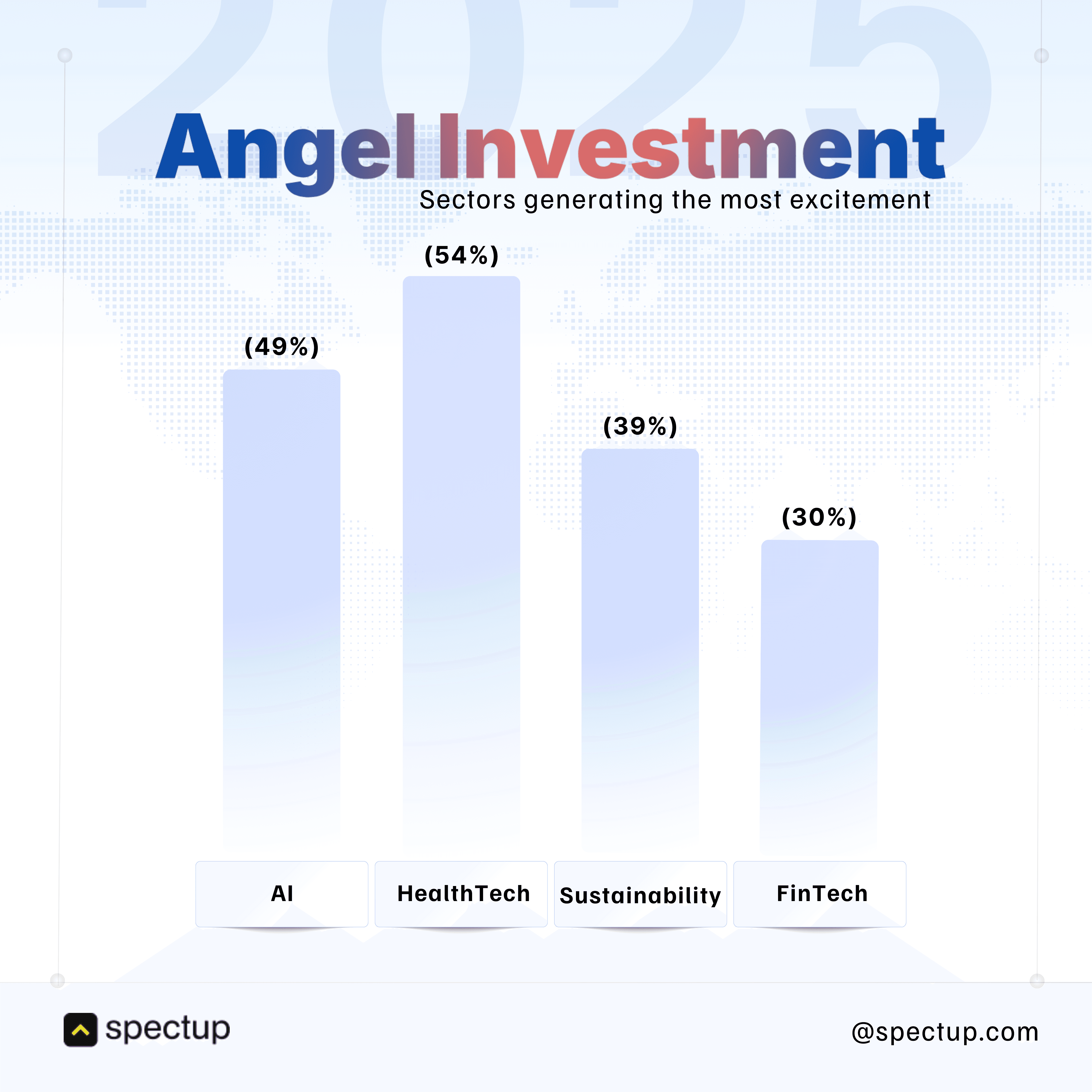 A bar chart titled “Angel Investment: Sectors generating the most excitement”. Four vertical bars represent sector percentages: HealthTech (54%), AI (49%), Sustainability (39%), and FinTech (30%). The background has a faint world map and “2025” in large text. The spectup logo appears at the bottom.