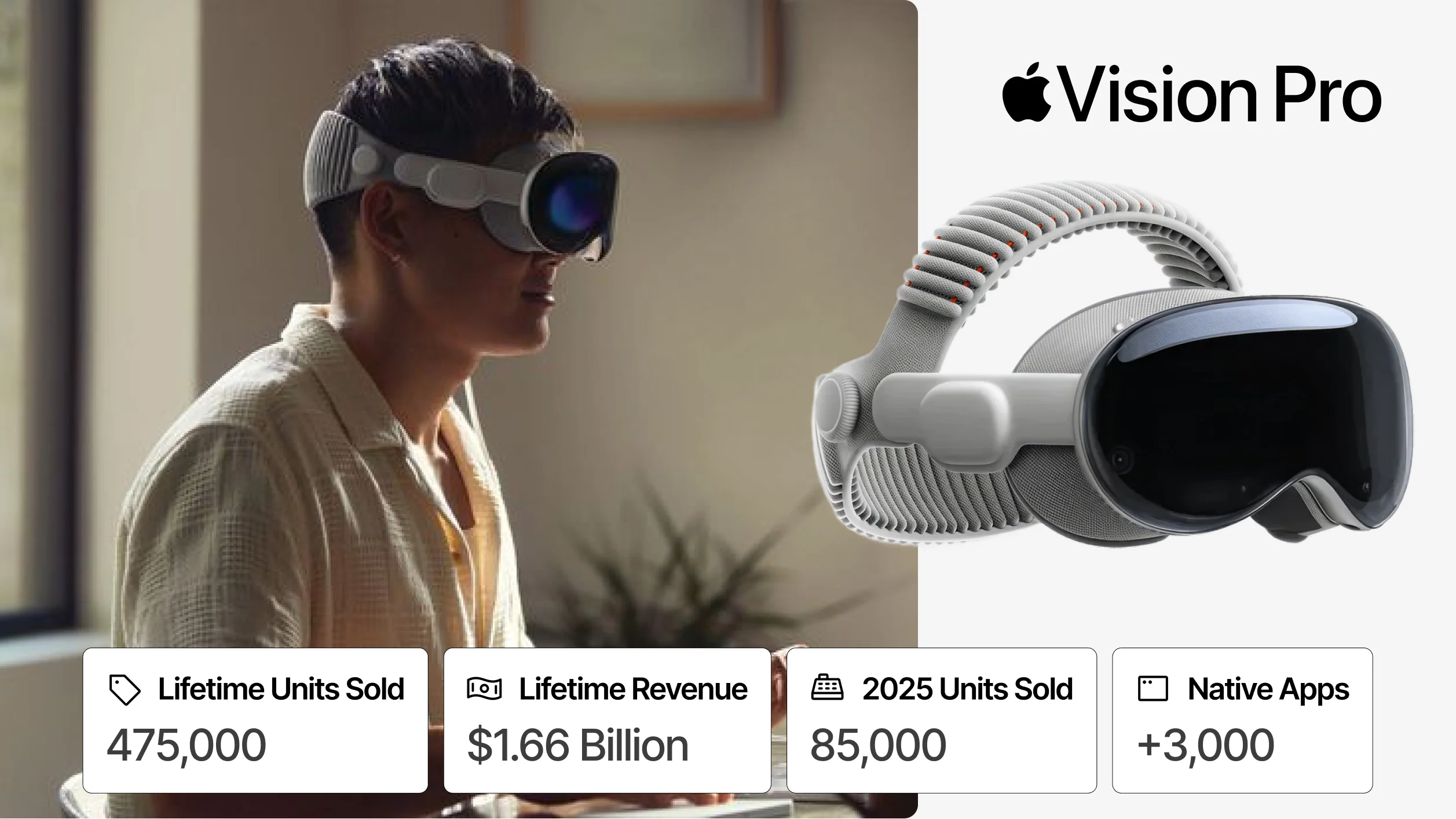 Apple Vision Pro spatial computing headset statistics showing lifetime sales, revenue and number of visionOS apps.