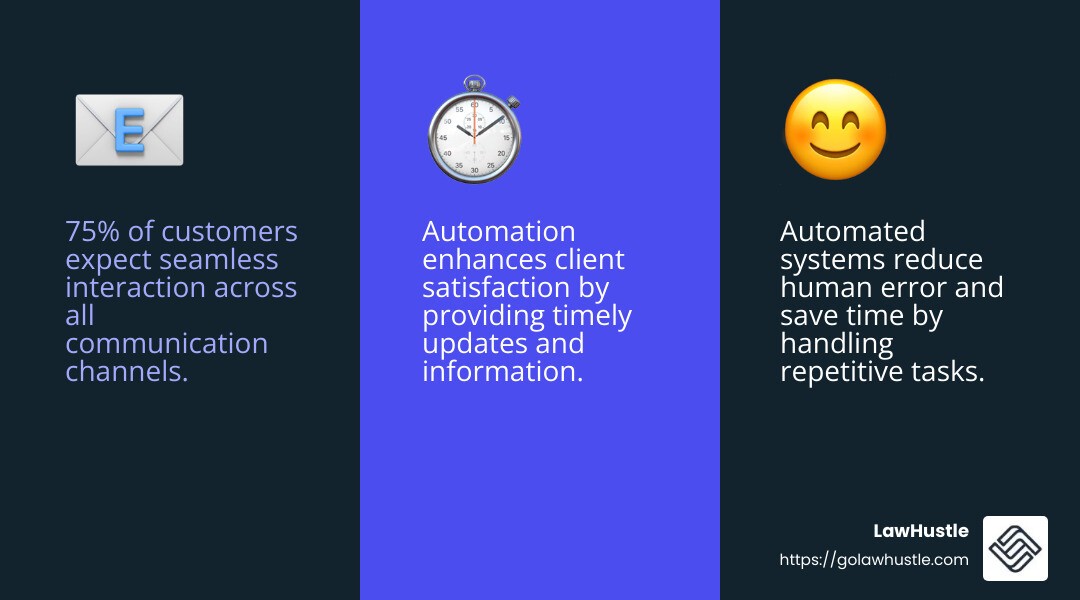 75% of customers expect a consistent experience across channels - Automated Client Communication infographic 3_facts_emoji_blue