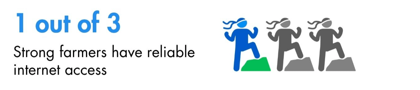 Stable Internet Access Among Strong Farmers