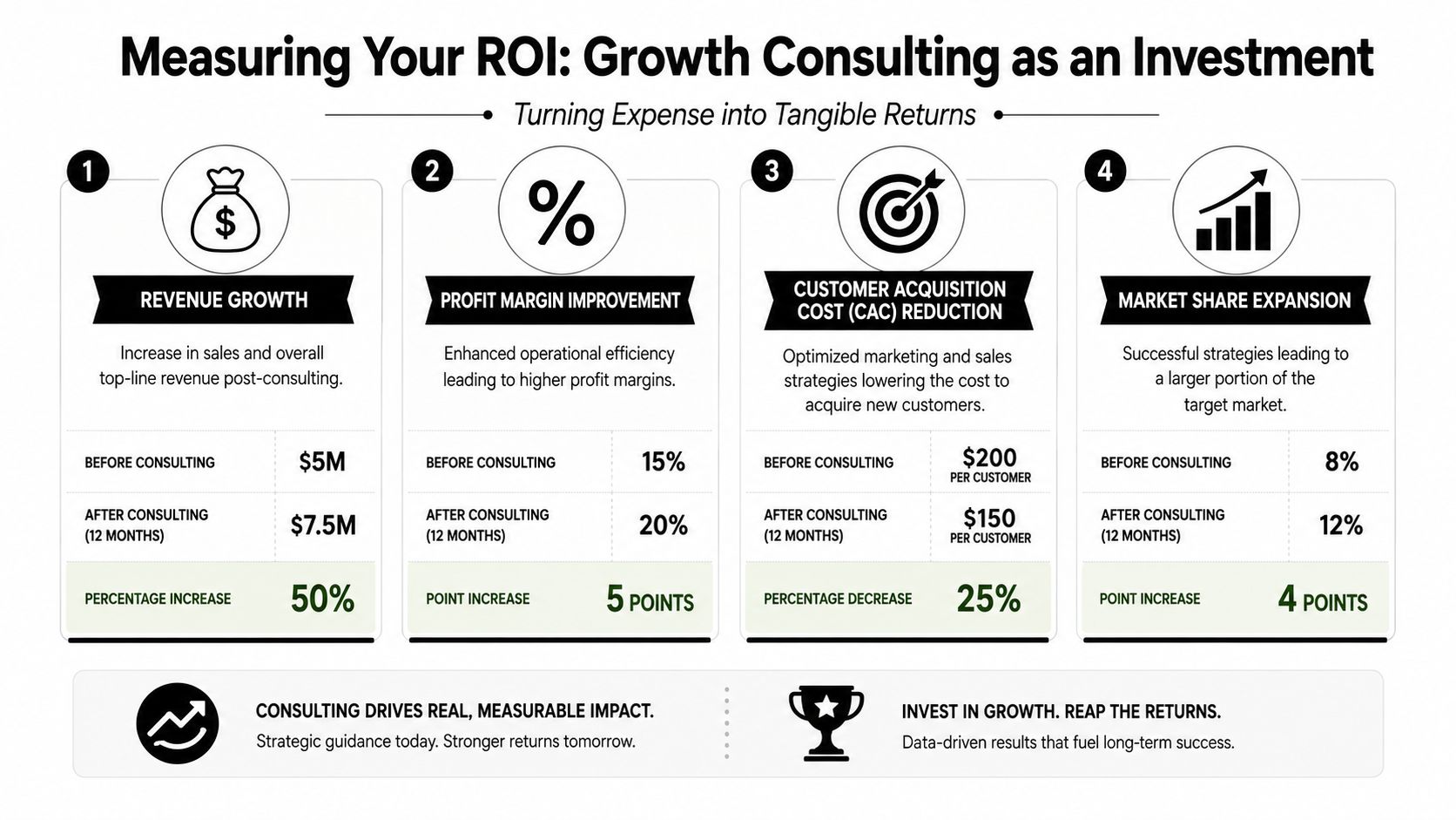 An infographic showing four key areas where growth consulting improves business performance and return on investment.