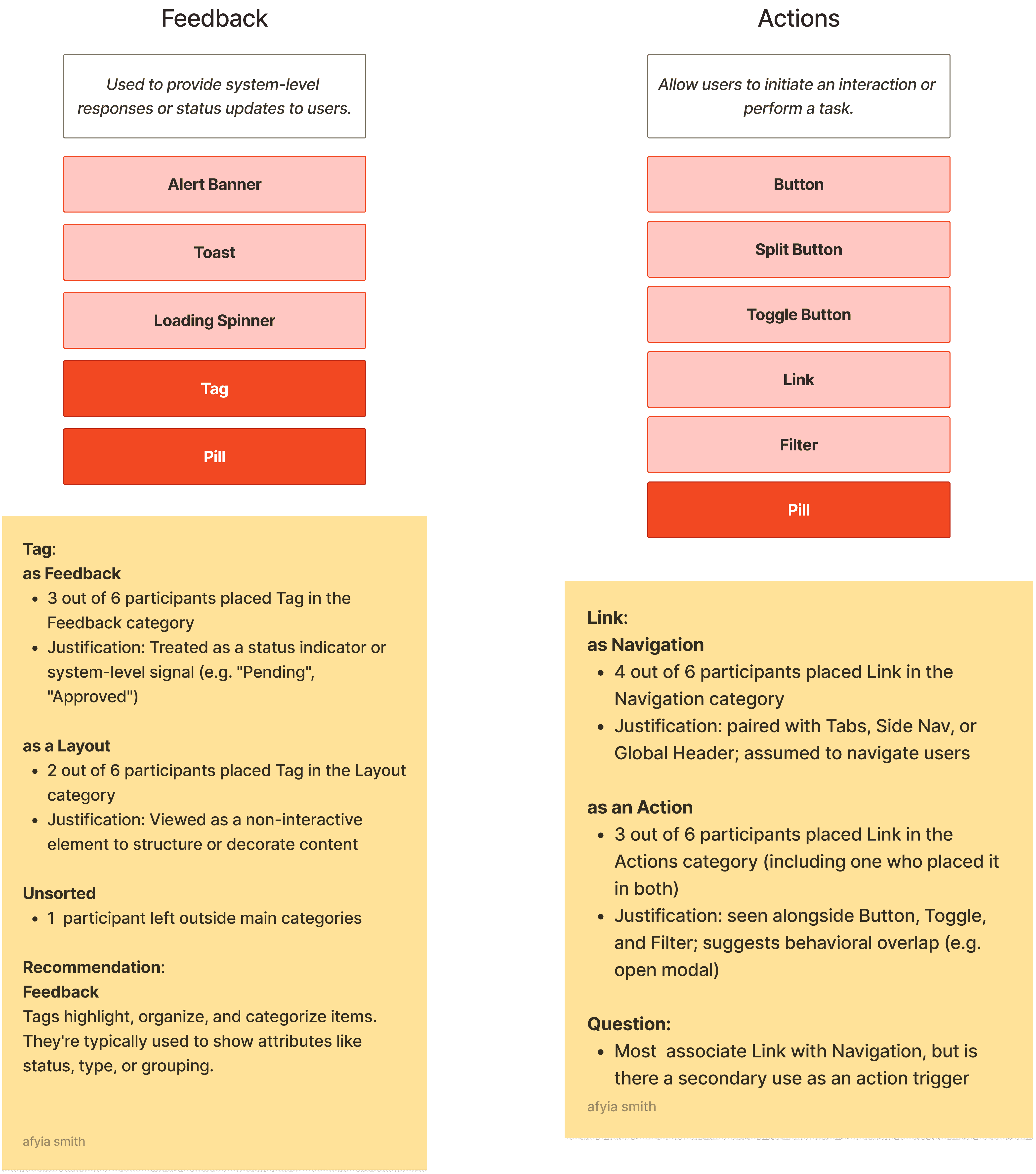 Card sort analysis, Birch Design System